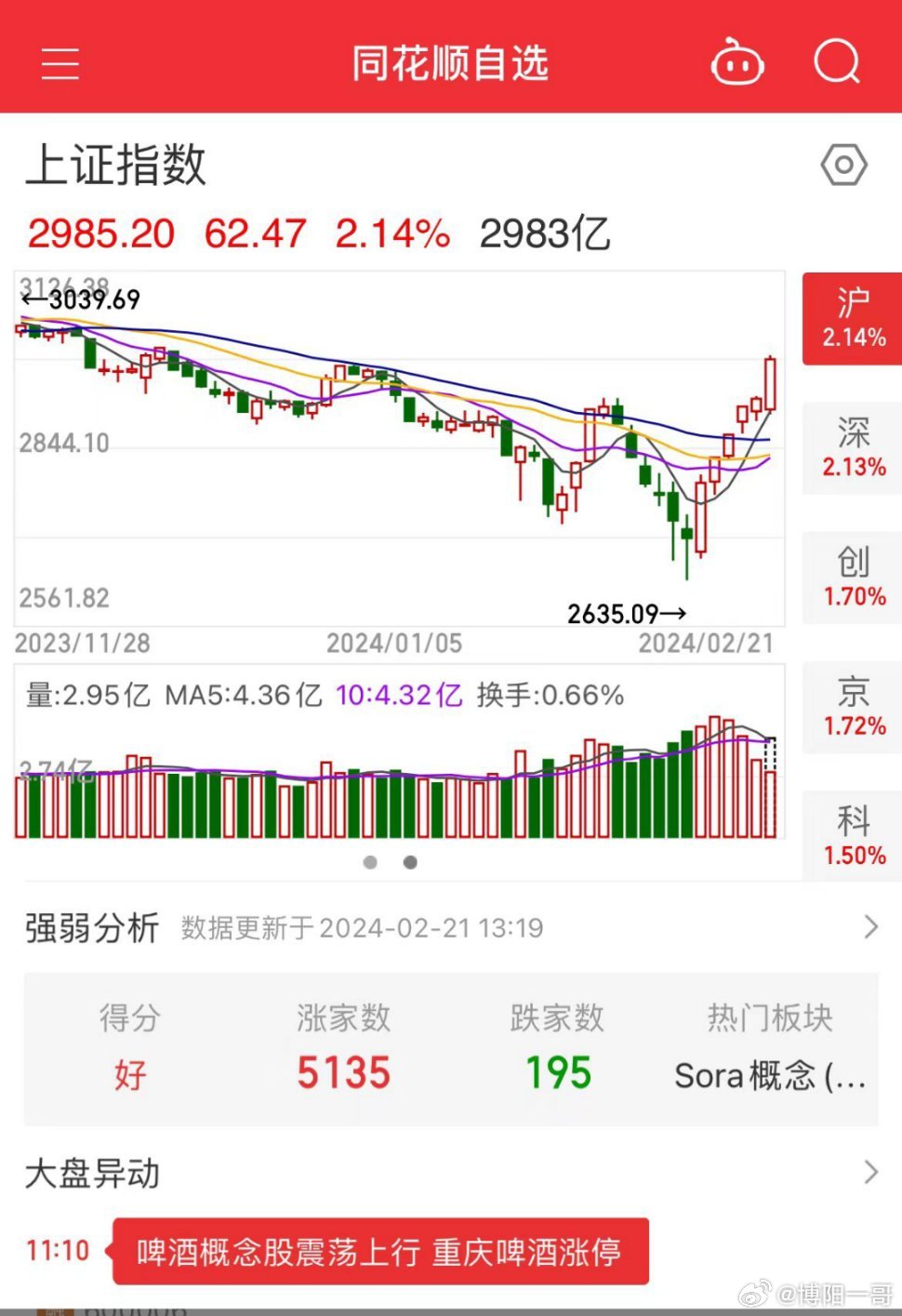 业内：六连阳后市场调整概率增加业内观察，六连阳后市场调整概率增加