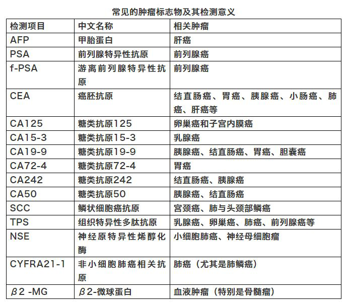 指标正常可能有癌症吗虽然癌症患者的某些指标可能会表现出异常，但也有一些癌症患者在指标上可能表现出正常。这是因为癌症的诊断不仅仅依赖于单一的指标或检测结果，还需要结合其他因素，如患者的症状、病史、体格检查和影像学检查等来进行综合评估。